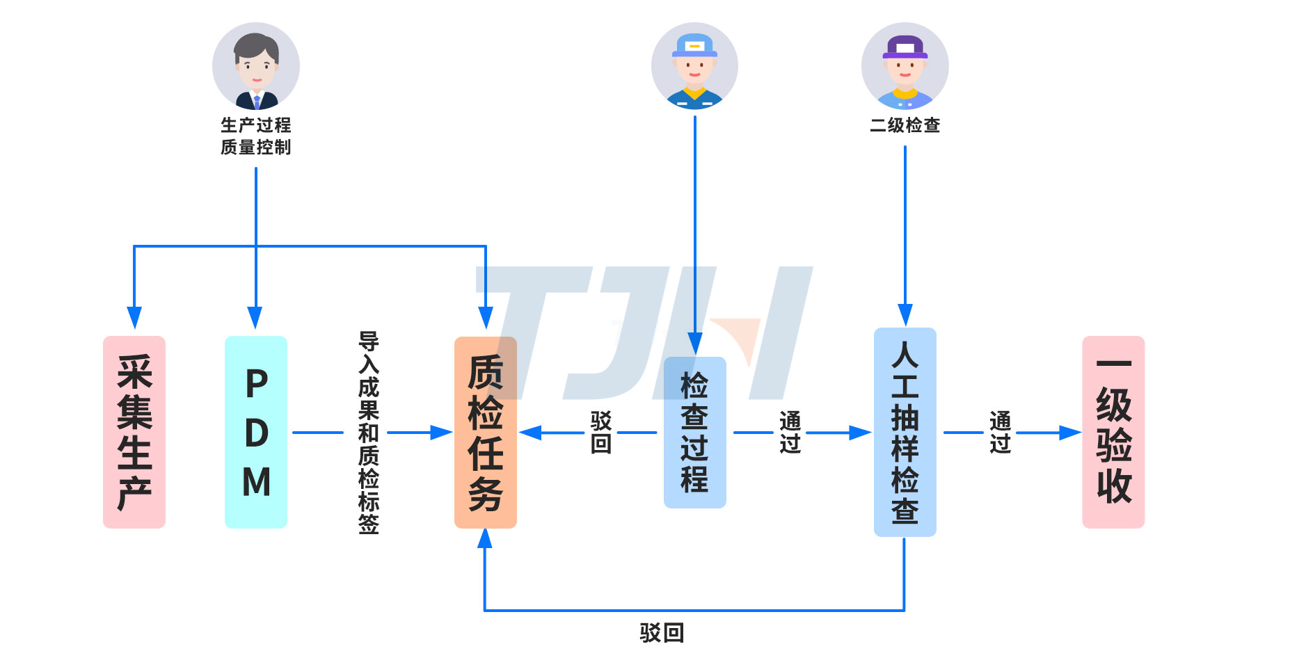 生產(chǎn)和質(zhì)檢任務(wù)同步處理.jpg 生產(chǎn)和質(zhì)檢任務(wù)同步處理.jpg